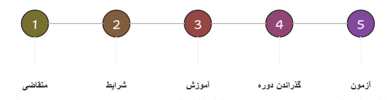 مراحل دریافت مدرک ارایشگری فنی حرفه ای