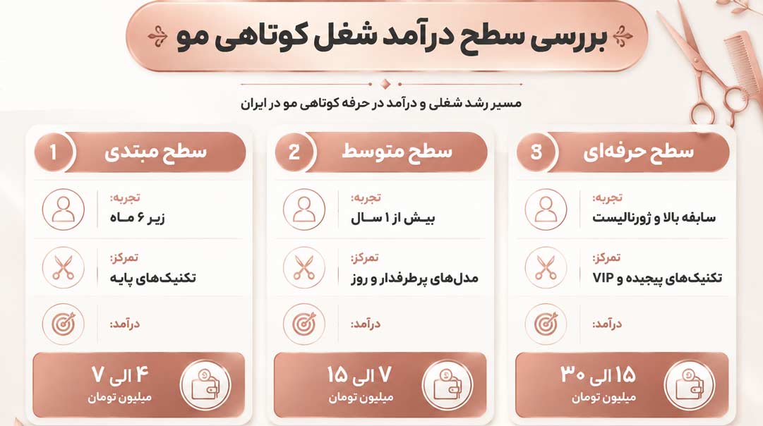 بازار کار کوتاهی مو در ایران