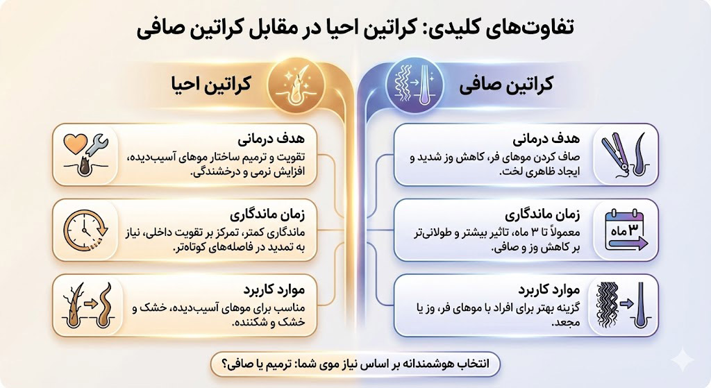 تفاوت‌های کلیدی کراتین احیا و صافی