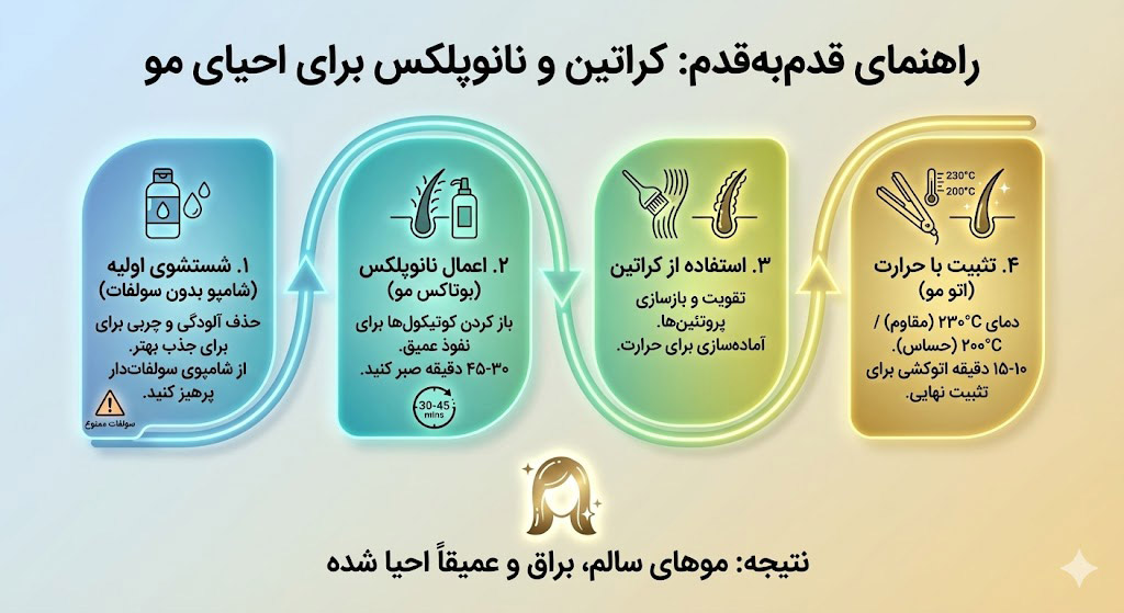 روش ترکیب صحیح کراتین و نانوپلکس